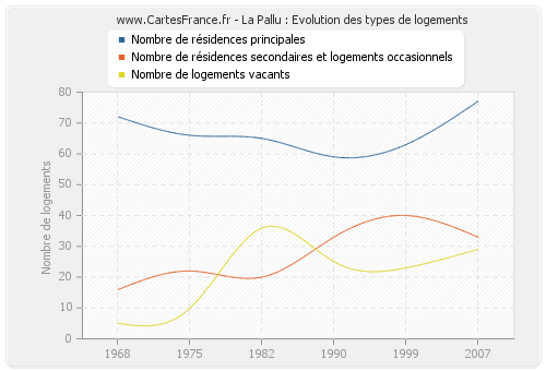 La Pallu : Evolution des types de logements